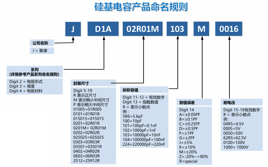 硅基电容产品命名规则示意图：J D1A 02R01M 103 M 0016 六段编码含义